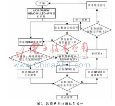 基于九軸慣性傳感器的跌倒監(jiān)測(cè)系統(tǒng)的研究